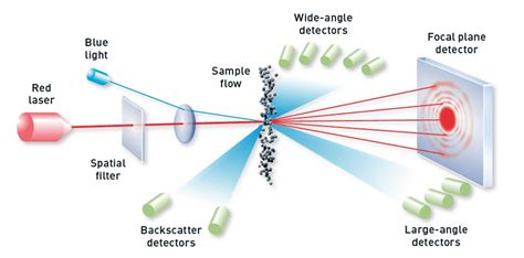 laser diffraction of powder